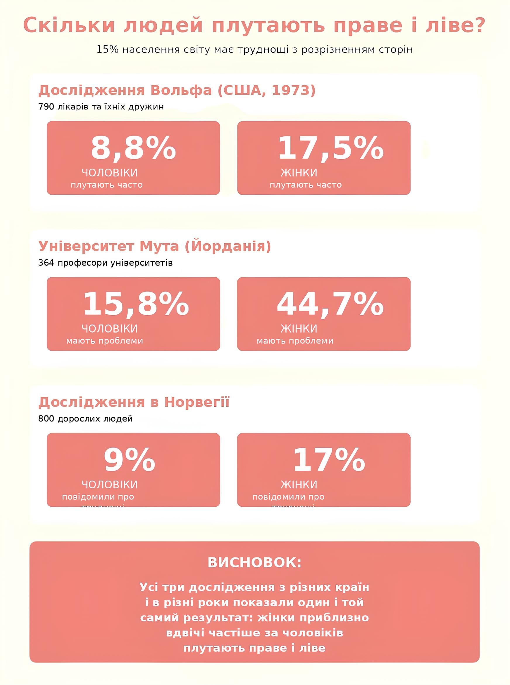 Чому жінки частіше чоловіків плутають праве та ліве, - дослідження фото 4 3