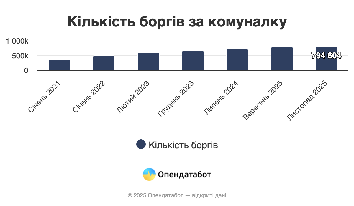 Дослідження показало, що кожен четвертий боржник за комуналку в Україні - пенсіонер фото 1