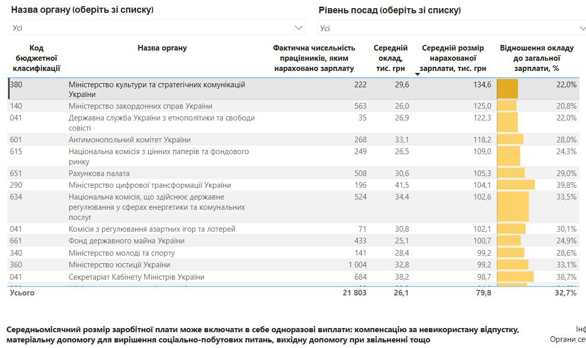 Зарплати держслужбовців злетіли вдвічі: в Мінкульті отримують понад 130 тисяч гривень фото 2 1