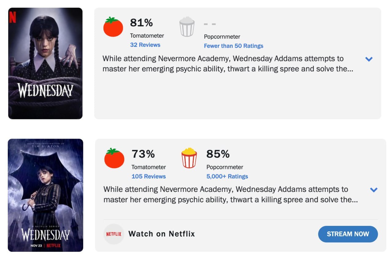 Другий сезон "Wednesday" отримав вищі оцінки критиків, ніж перший фото 1