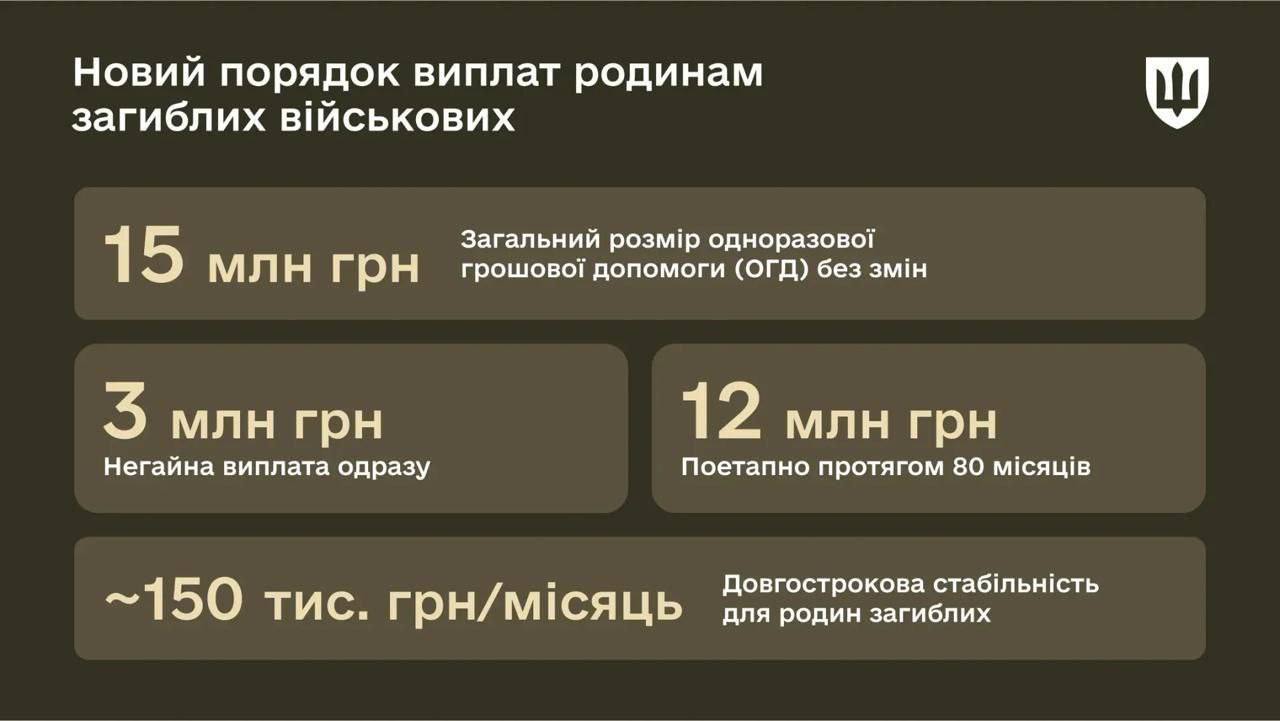 Міноборони розтягнуло виплати сім'ям загиблих воїнів на 80 місяців замість 40 фото 1