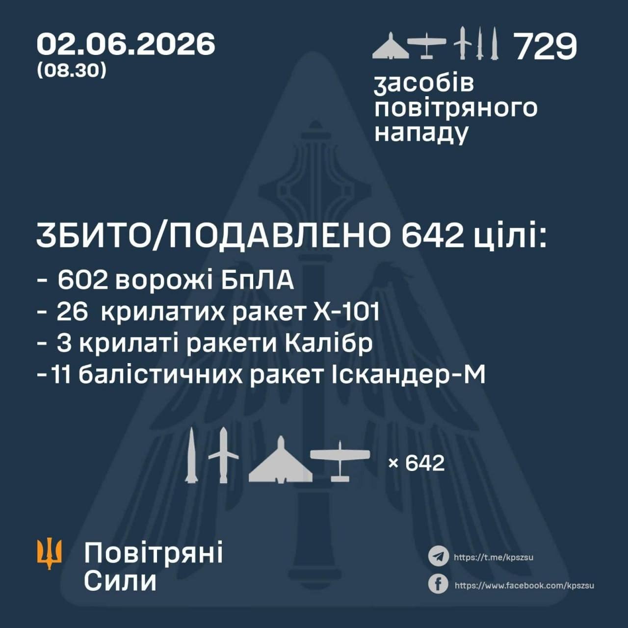 Україна відбила 88% нічних цілей, але всі &laquo;Циркони&raquo; пропустила, &mdash; ЗСУ фото 1
