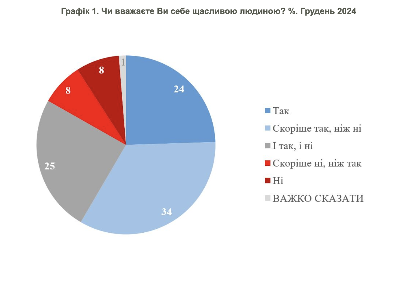 Українці стали щасливішими: свіже дослідження показало, що нас турбує і що радує фото 1