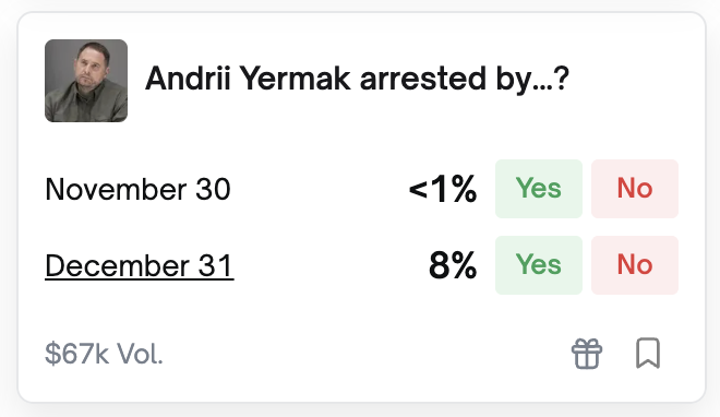 Американська платформа Polymarket перетворила війну в Україні на азартну гру з мільярдними ставками фото 5 4