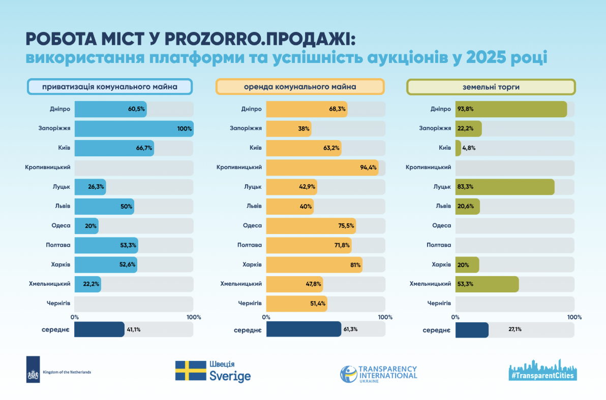 Жодне українське місто не пройшло тест на фінансову прозорість, - дослідження фото 2 1