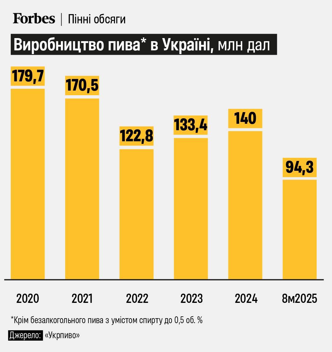 Продажи пива в Украине упали на 20% - фото