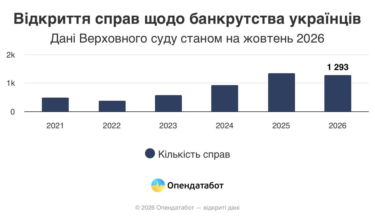 В Україні зросла кількість заяв про банкрутство фото